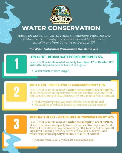 water conservation levels 1-3